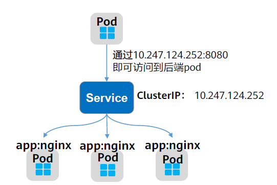 其他Pod访问Service
